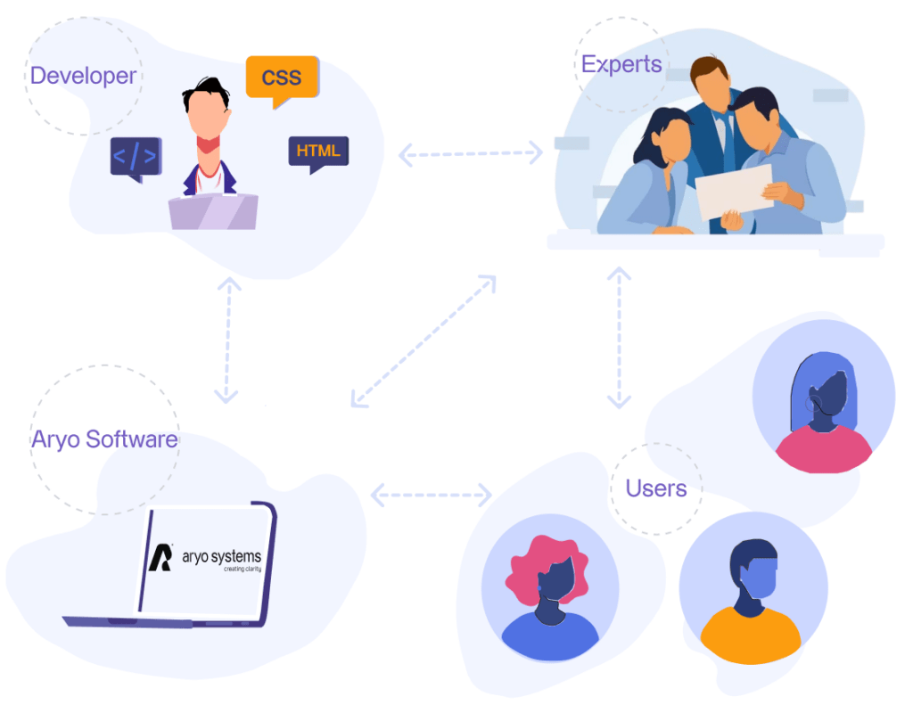 Diagram illustrating the interaction between Aryo Software, developers, experts, and users, emphasizing collaborative workflows in project management.