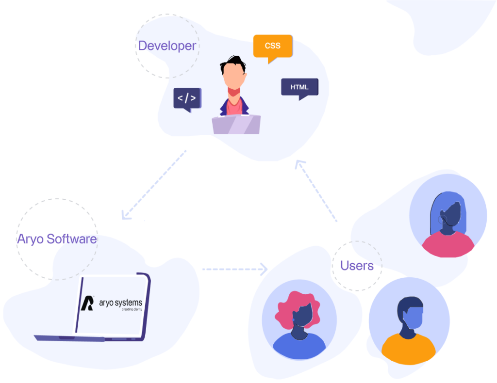 Illustration depicting the interaction between Aryo Software, developers, and end-users, highlighting the collaborative workflow for project management solutions.