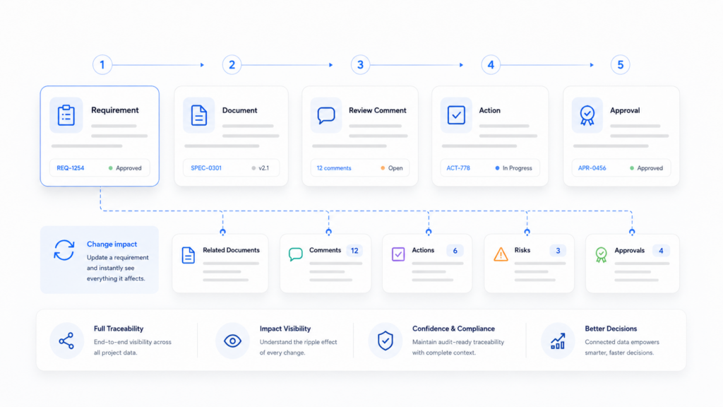 Connect every requirement to the right information