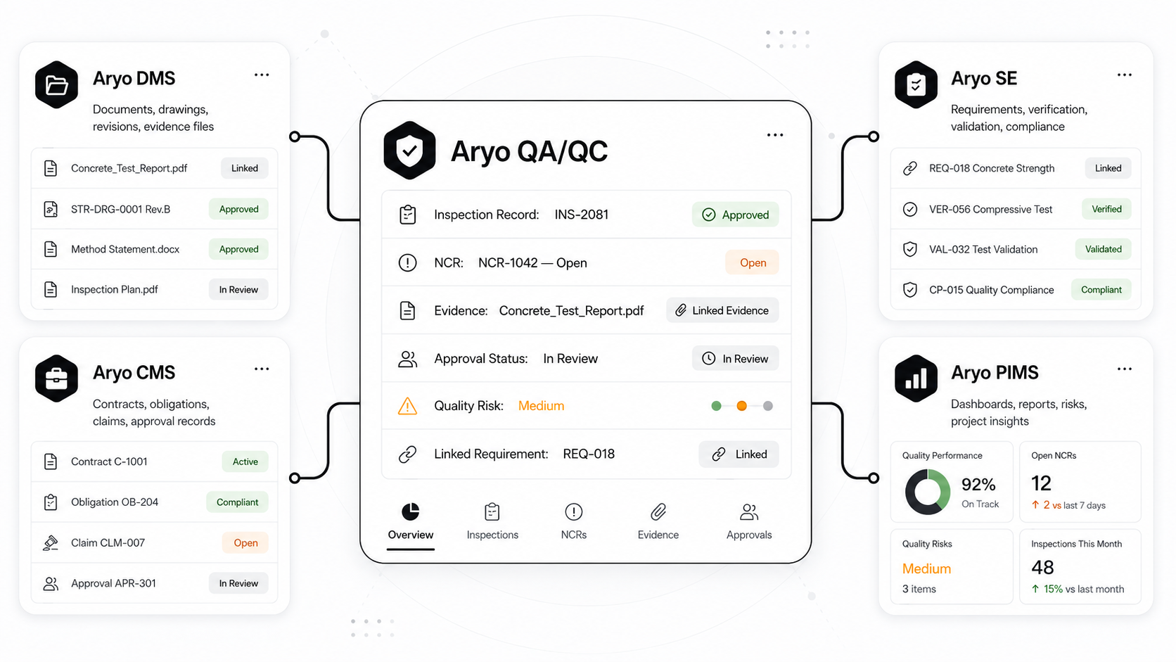 Connected with the Aryo Platform QA/QC