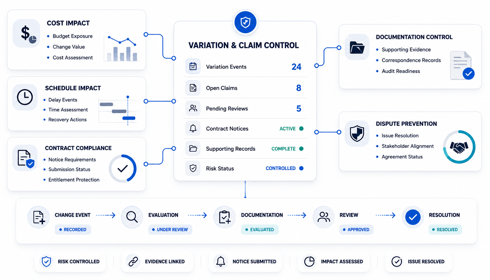 Why Variation & Claim Management Matters